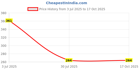 flipkart.com Bigil Screen Guard for SAMSUNG Galaxy Tab A9 8.7 Inch (2023), [Anti Glare] [Scratch Proof] Price History Graph from 3 Jul 2025 to 16 Oct 2025