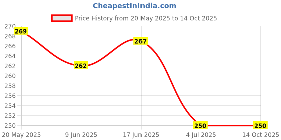 flipkart.com Bigil Tempered Glass Guard for Infinix XPAD LTE 11.0 inch with 4G Tablet Price History Graph from 20 May 2025 to 14 Oct 2025