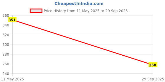 flipkart.com Bigil Tempered Glass Guard for iPad Air 5th Generation 10.9inch (2022), Crystal Clear, Multi-Level Protection,Perfect fit Price History Graph from 11 May 2025 to 29 Sep 2025