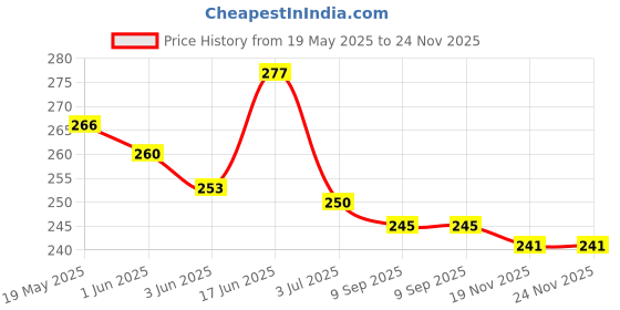 flipkart.com Bigil Tempered Glass Guard for OnePlus Pad Go 11.35 inch Price History Graph from 19 May 2025 to 24 Nov 2025