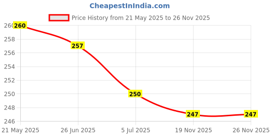 flipkart.com Bigil Tempered Glass Guard for OnePlus Pad Go 11.35 inch Price History Graph from 21 May 2025 to 26 Nov 2025