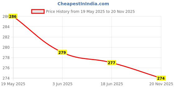 flipkart.com Bigil Tempered Glass Guard for OnePlus Pad Go 11.35 inch Price History Graph from 19 May 2025 to 20 Nov 2025