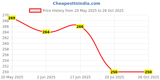 flipkart.com Bigil Tempered Glass Guard for OnePlus Pad Go 11.35 inch Price History Graph from 20 May 2025 to 26 Oct 2025