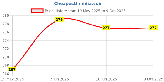 flipkart.com Bigil Tempered Glass Guard for OnePlus Pad Go 11.35 inch ( Crystal Clear, Multi-Level Protection) Price History Graph from 19 May 2025 to 9 Oct 2025