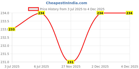 flipkart.com Bigil Tempered Glass Guard for realme Pad 2 Lite 11.0 inch with 4G Tablet Price History Graph from 3 Jul 2025 to 4 Dec 2025