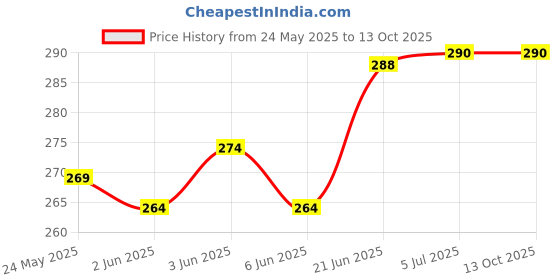 flipkart.com Bigil Tempered Glass Guard for Redmi Pad Pro tab 12.1 inch Price History Graph from 24 May 2025 to 12 Oct 2025