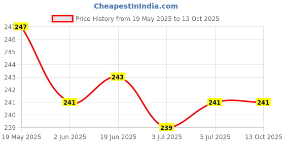 flipkart.com Bigil Tempered Glass Guard for Samsung Galaxy Tab A9 Plus 11 inch Price History Graph from 19 May 2025 to 12 Oct 2025
