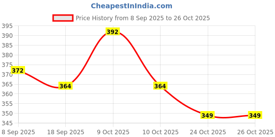 flipkart.com yordey BIGINTO ENERGY LABOOBO DOLL - 10 mm yordey Price History Graph from 8 Sep 2025 to 26 Oct 2025