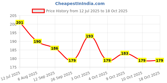 flipkart.com bigknob Timeey Ultra-Smooth Lubricant – Long-Lasting, Body-Safe, Water-Based Lubricant bigknob Price History Graph from 12 Jul 2025 to 17 Oct 2025