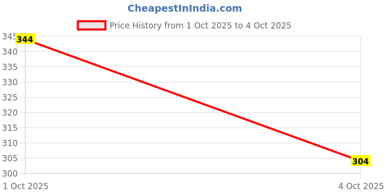 flipkart.com bigkrazi Combo (Pack Of 2) Men Top Thermal Price History Graph from 1 Oct 2025 to 4 Oct 2025