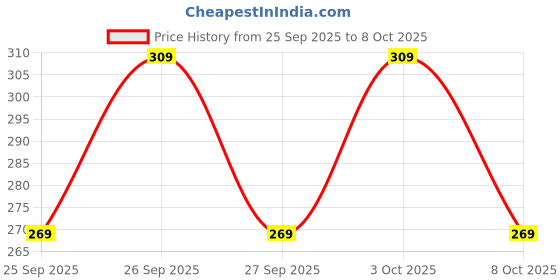 flipkart.com bigkrazi Men Top - Pyjama Set Thermal Price History Graph from 25 Sep 2025 to 8 Oct 2025