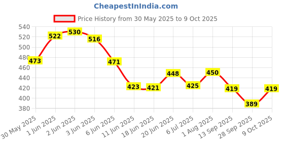 flipkart.com bigmet 1:36 T Cyber Truck Model Car, Pullback, Diecast, Openable Doors, Light & Music bigmet Price History Graph from 30 May 2025 to 9 Oct 2025