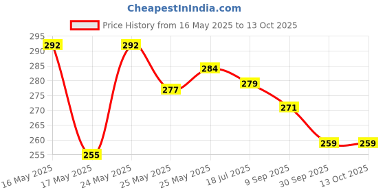 flipkart.com bigmet Legend Tractor Friction Powered Toy Vehicle bigmet Price History Graph from 16 May 2025 to 13 Oct 2025