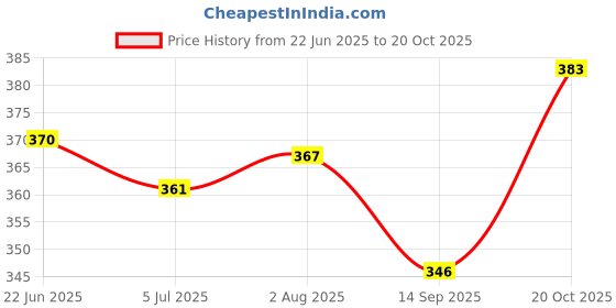 flipkart.com bigmet Metal Car, Die-cast Toy, Openable Front Doors n Hood bigmet Price History Graph from 22 Jun 2025 to 20 Oct 2025