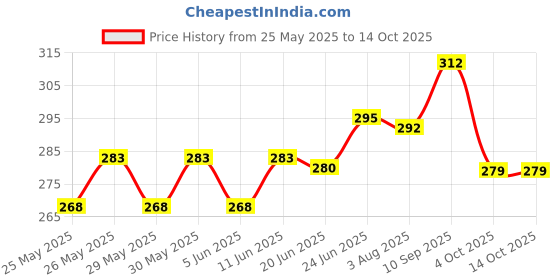 flipkart.com bigmet P 0018 CENTY KALI PEELI TAXI bigmet Price History Graph from 25 May 2025 to 14 Oct 2025