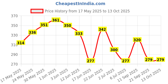 flipkart.com bigmet SCHOOL BUS (YELLOW) TAILGATE OPENABLE & PULL BACK ACTION bigmet Price History Graph from 17 May 2025 to 12 Oct 2025