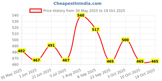 flipkart.com bigmet Tonka Off-Roader 4x4 Pickup Truck Toy, Die-Cast Model, Opening Doors bigmet Price History Graph from 30 May 2025 to 18 Oct 2025