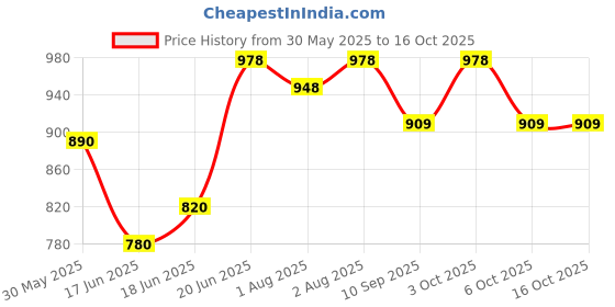 flipkart.com bigmoon 2.5 TOG 100% Cotton Sleep Sack - Combo Pack of 2 Sleeping Bag bigmoon Price History Graph from 30 May 2025 to 15 Oct 2025