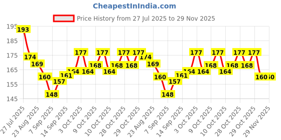 flipkart.com bigmothers 1 PCS Portable Pill Box Tablets Cutter, Medicine Organizer Box with Pill Cutter 1 pcs Portable Pill Box Tablets Cutte The pill cutter for tablets of any size can help you to easily cut the pill Manual Cutter , Storage , Grinder Grinder bigmothers Price History Graph from 27 Jul 2025 to 29 Nov 2025