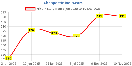 flipkart.com bigmothers 346pcs Journal Supplies Kit Vintage Scrapbook Stickers Pack for Art Journaling Theme, Scrapbook Kit bigmothers Price History Graph from 3 Jun 2025 to 10 Nov 2025
