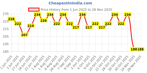 flipkart.com bigmothers Newborn baby nappy set unisex washable reusable multicolor ( 8 piece ) bigmothers Price History Graph from 1 Jun 2025 to 27 Nov 2025