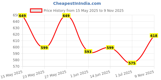 flipkart.com bigmuscles nutrition BCAA | Fast Absorption | Promotes Faster Muscle Recovery BCAA bigmuscles nutrition Price History Graph from 15 May 2025 to 9 Nov 2025