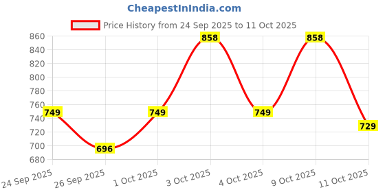 flipkart.com bigmuscles nutrition Creagen |83 Ser| Creatine Monohydrate, Creapure, Creatine Nitrate, Creatine Hcl| Creatine bigmuscles nutrition Price History Graph from 24 Sep 2025 to 9 Oct 2025