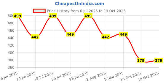 flipkart.com bigmuscles nutrition Creatine Monohydrate [100 Servings] | Lab Tested | Superior Absorption Creatine bigmuscles nutrition Price History Graph from 6 Jul 2025 to 18 Oct 2025