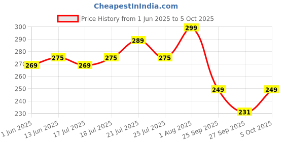 flipkart.com bigmuscles nutrition Creatine Monohydrate [50 Servings] | Supports Lean Muscle Building & Recovery Creatine bigmuscles nutrition Price History Graph from 1 Jun 2025 to 5 Oct 2025