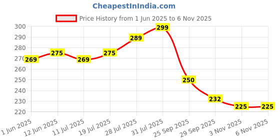 flipkart.com bigmuscles nutrition Creatine Monohydrate [50 Servings] | Supports Lean Muscle Building & Recovery Creatine bigmuscles nutrition Price History Graph from 1 Jun 2025 to 5 Nov 2025
