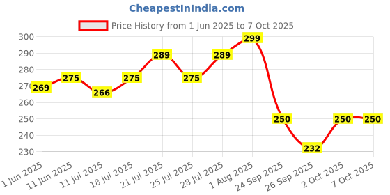 flipkart.com bigmuscles nutrition Creatine Monohydrate [50 Servings] | Supports Lean Muscle Building & Recovery Creatine bigmuscles nutrition Price History Graph from 1 Jun 2025 to 6 Oct 2025