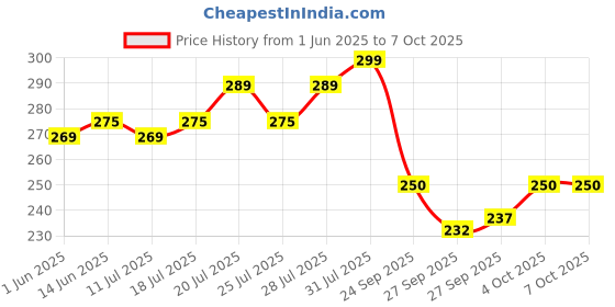 flipkart.com bigmuscles nutrition Creatine Monohydrate [50 Servings] | Supports Lean Muscle Building & Recovery Creatine bigmuscles nutrition Price History Graph from 1 Jun 2025 to 5 Oct 2025