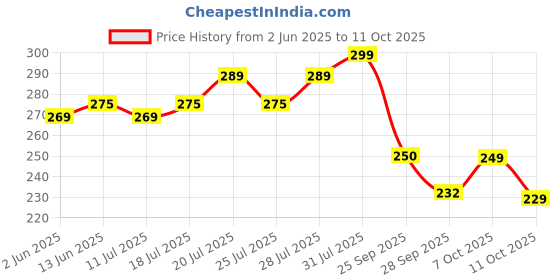 flipkart.com bigmuscles nutrition Creatine Monohydrate [50 Servings] | Supports Lean Muscle Building & Recovery Creatine bigmuscles nutrition Price History Graph from 2 Jun 2025 to 10 Oct 2025