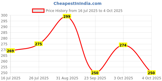 flipkart.com bigmuscles nutrition Creatine Monohydrate [50 Servings] | Supports Lean Muscle Building & Recovery Creatine bigmuscles nutrition Price History Graph from 16 Jul 2025 to 4 Oct 2025