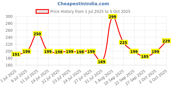 flipkart.com bigmuscles nutrition Creatine Monohydrate | ProHydrolase Techno. for Enhanced Absorption | Lab Tested Creatine bigmuscles nutrition Price History Graph from 1 Jul 2025 to 5 Oct 2025