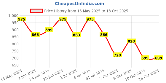 flipkart.com bigmuscles nutrition Essential | 24g Protein with Digestive Enzymes, Vitamin & Minerals Whey Protein bigmuscles nutrition Price History Graph from 15 May 2025 to 13 Oct 2025