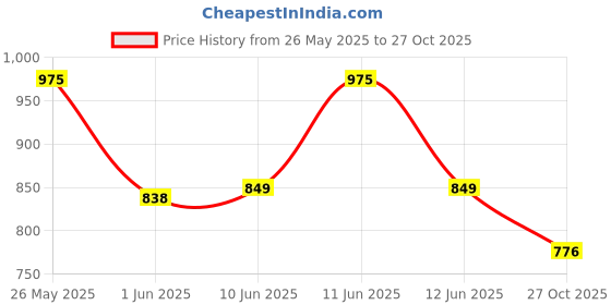 flipkart.com bigmuscles nutrition Essential Whey Protein | 24g Protein with Digestive Enzymes, Vitamin & Minerals Whey Protein bigmuscles nutrition Price History Graph from 26 May 2025 to 27 Oct 2025