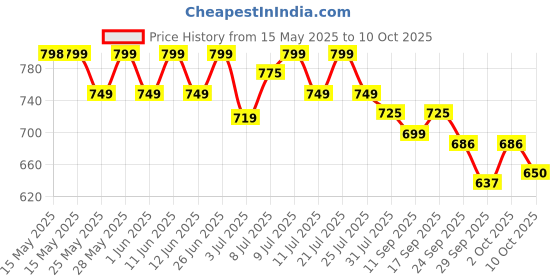 flipkart.com bigmuscles nutrition Essential Whey Protein Powder with Digestive Enzymes | 3rd Party Lab Tested Whey Protein bigmuscles nutrition Price History Graph from 15 May 2025 to 10 Oct 2025