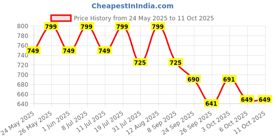 flipkart.com bigmuscles nutrition Essential Whey Protein Powder with Digestive Enzymes | 3rd Party Lab Tested Whey Protein bigmuscles nutrition Price History Graph from 24 May 2025 to 10 Oct 2025