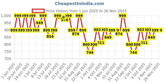 flipkart.com bigmuscles nutrition Freak Pre-workout 30 Servings BCAA bigmuscles nutrition Price History Graph from 1 Jun 2025 to 26 Nov 2025