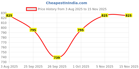 flipkart.com bigmuscles nutrition Frotein [15 Servings], Refreshing Flavored 26g Hydrolysed Isolate Whey Protein bigmuscles nutrition Price History Graph from 3 Aug 2025 to 15 Nov 2025