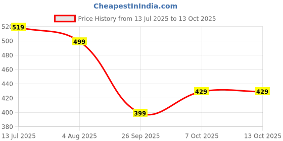 flipkart.com bigmuscles nutrition Glutamine [ 30 Servings] | Muscle Growth & Recovery Intense Exercise Glutamine bigmuscles nutrition Price History Graph from 13 Jul 2025 to 12 Oct 2025