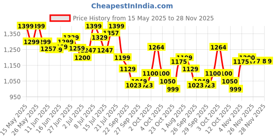 flipkart.com bigmuscles nutrition Karnage Preworkout | For Pump, Focus, Energy, Strength & Endurance | 60 Servings Pre Workout bigmuscles nutrition Price History Graph from 15 May 2025 to 28 Nov 2025