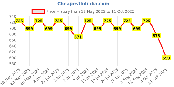 flipkart.com bigmuscles nutrition Mamoth Gainer | with Vitamins & Minerals, Creatine & Digestive Enzymes | Weight Gainers/Mass Gainers bigmuscles nutrition Price History Graph from 18 May 2025 to 11 Oct 2025