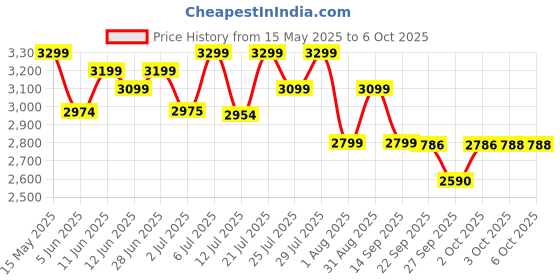flipkart.com bigmuscles nutrition Nitra Isolate | 32g Protein | 10g EAA | Whey Protein with ProHydrolase Enzyme | Whey Protein bigmuscles nutrition Price History Graph from 15 May 2025 to 5 Oct 2025
