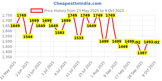 flipkart.com bigmuscles nutrition Nitra Isolate | 32g Protein | 10g EAA | Whey Protein with ProHydrolase Enzyme | Whey Protein bigmuscles nutrition Price History Graph from 23 May 2025 to 9 Oct 2025