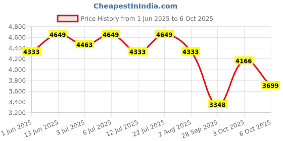 flipkart.com bigmuscles nutrition Nitric Whey Protein | 27g Whey Protein Isolate with ProHydrolase Enzyme Tech. | Whey Protein bigmuscles nutrition Price History Graph from 1 Jun 2025 to 6 Oct 2025