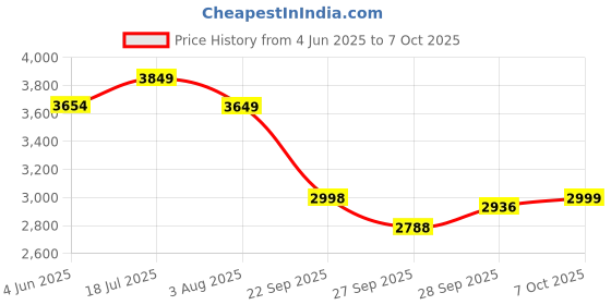 flipkart.com bigmuscles nutrition Nitric Whey Protein | 27g Whey Protein Isolate with ProHydrolase Enzyme Tech. | Whey Protein bigmuscles nutrition Price History Graph from 4 Jun 2025 to 7 Oct 2025