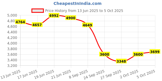 flipkart.com bigmuscles nutrition Nitric Whey Protein | 27g Whey Protein Isolate with ProHydrolase Enzyme Tech. | Whey Protein bigmuscles nutrition Price History Graph from 13 Jun 2025 to 5 Oct 2025