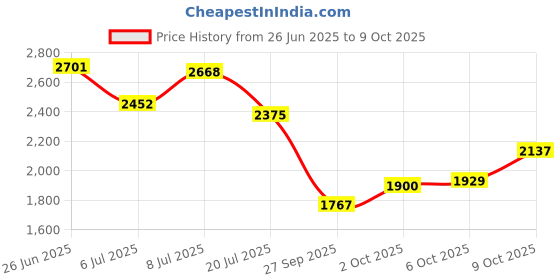 flipkart.com bigmuscles nutrition Nitric Whey Protein | 27g Whey Protein Isolate with ProHydrolase Enzyme Tech. | Whey Protein bigmuscles nutrition Price History Graph from 26 Jun 2025 to 9 Oct 2025